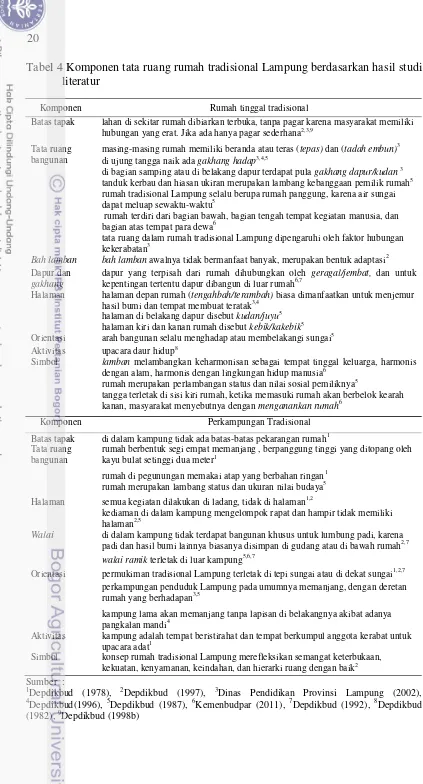 Tabel 4 Komponen tata ruang rumah tradisional Lampung berdasarkan hasil studi 
