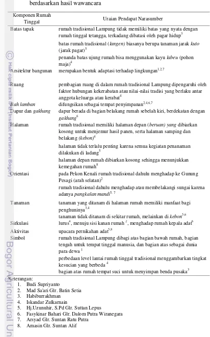 Tabel 5 Perbandingan komponen tata ruang rumah tinggal tradisional Lampung 