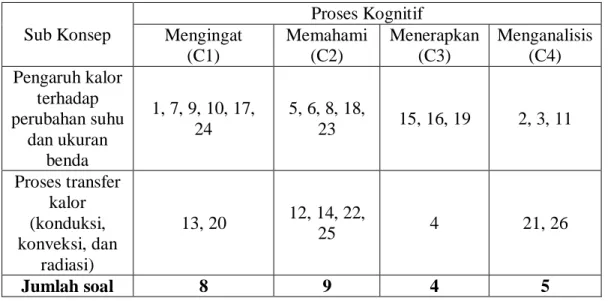 Tabel 3.5 Klasifikasi Penyebaran Butir Soal  Sub Konsep  Proses Kognitif Mengingat  (C1)  Memahami (C2)  Menerapkan (C3)  Menganalisis (C4)  Pengaruh kalor  terhadap  perubahan suhu  dan ukuran  benda  1, 7, 9, 10, 17, 24  5, 6, 8, 18, 23  15, 16, 19  2, 3