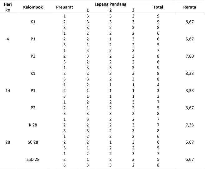 Tabel 1. Analisis sel radang Polimorfonuklear (PMN) 