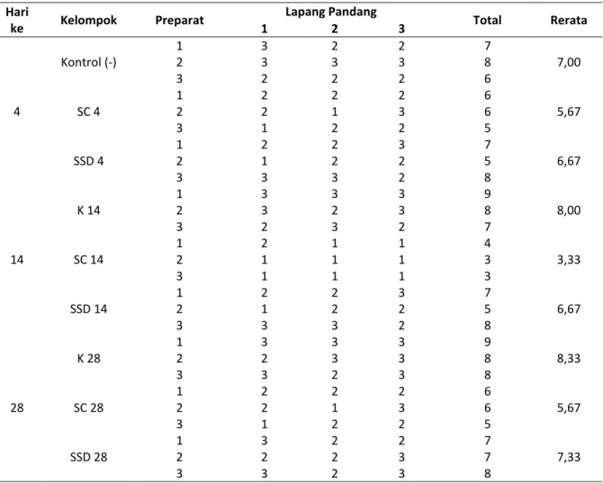 Tabel 2. Analisis Sel Radang Mononuklear (MN) 