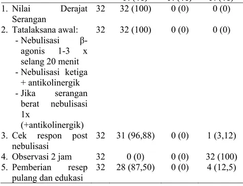 Tabel 4.5. Hasil Audit Medis Asma Bronkial Anak Kategori  Ringan 