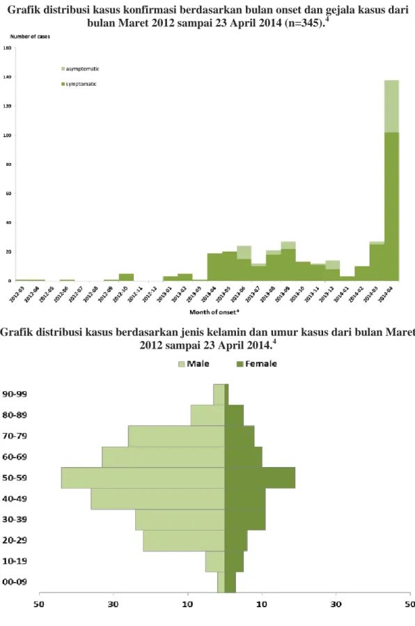 Grafik distribusi kasus berdasarkan jenis kelamin dan umur kasus dari bulan Maret  2012 sampai 23 April 2014