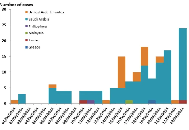 Grafik  kasus  konfirmasi  MERS-CoV  berdasarkan  keparahan  tgl  1-23  April  2014  (n=138) 4