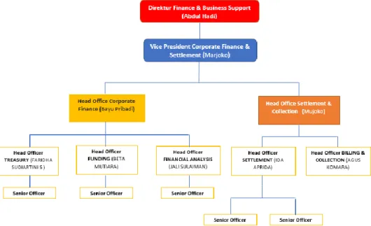 Gambar II.2 Struktur Divisi Corporate Finance &amp; Settlement  