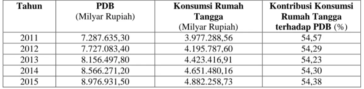 Tabel  4.  PDB  Tahun  Dasar  2010  dan  Kontribusi  Pengeluaran  Konsumsi  Rumah  Tangga  terhadap PDB Indonesia Tahun 2011-2015 