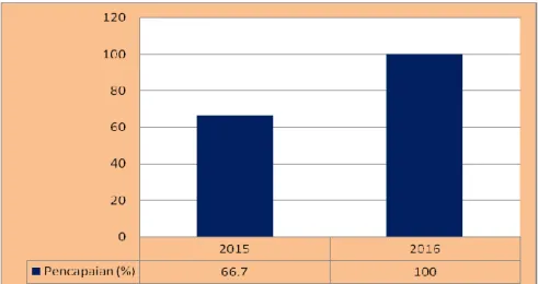 Grafik 1. Pencapaian Kegiatan Pengendalian Jentik Anopheles  Pada Tempat  Perindukannya Di KKP Kelas I Denpasar Pada Tahun 2015 dan 2016 