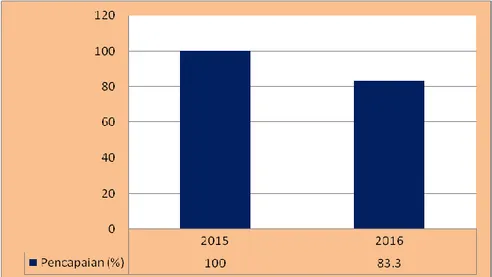 Grafik 2. Pencapaian Kegiatan Survey Nyamuk Anopheles  Dewasa Pada Tempat  Perindukannya Di KKP Kelas I Denpasar Pada Tahun 2015 dan 2016 