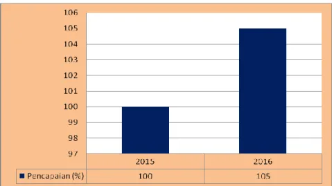 Grafik 4.  Pencapaian Kegiatan Survey Telur Nyamuk Menggunakan Ovitrap Di KKP Kelas  I Denpasar Pada Tahun 2015 dan 2016 