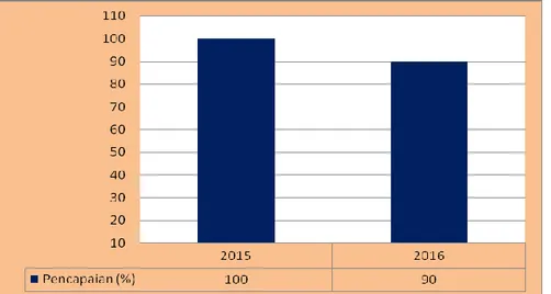 Grafik 5.  Pencapaian Kegiatan Pengendalian Lalat dan Serangga Lainnya Di KKP Kelas I  Denpasar Pada Tahun 2015 dan 2016 