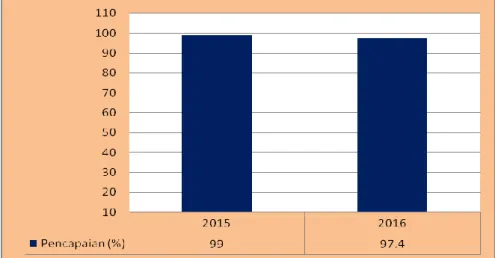 Grafik 7.  Pencapaian Indikator Persentase Kabupaten/Kota Yang Melakukan Pengendalian  Vektor Terpadu di KKP Kelas I Denpasar Pada Tahun 2015 dan 2016 