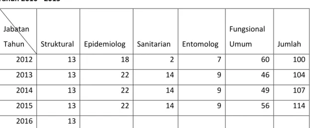 Tabel 3. Distribusi Pegawai menurut Jabatan di Kantor Kesehatan Pelabuhan Kelas I Denpasar  Tahun 2010 - 2015 