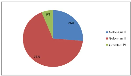 Grafik 8. Distribusi Pegawai Menurut Golongan di KKP Kelas I Denpasar tahun 2015 
