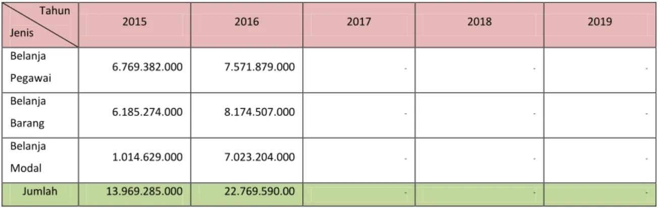 Tabel 4. Rincian Anggaran belanja Kantor Kesehatan Pelabuhan Kelas I Denpasar tahun 2015 - 2019   Tahun  Jenis  2015  2016  2017  2018  2019  Belanja  Pegawai  6.769.382.000  7.571.879.000  -  -  -  Belanja  Barang  6.185.274.000  8.174.507.000  -  -  -  B