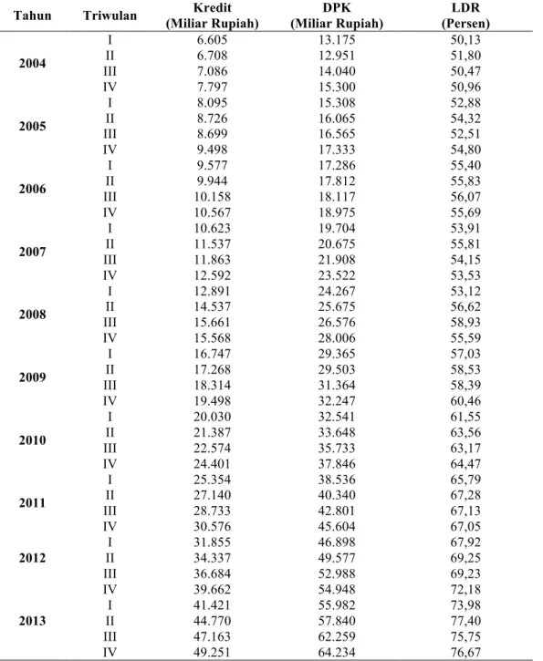 Tabel  2.  Jumlah  Kredit,  DPK,  dan  LDR  Bank  Umum  di  Provinsi  Bali  Triwulan  I-IV  Periode 2004-2013 