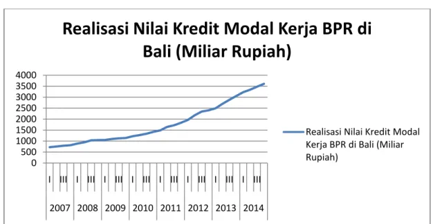Grafik  1.  Pertumbuhan  Penyaluran  Kredit  Modal  Kerja  BPR  di  Provinsi  Bali  tahun 2007-2014 