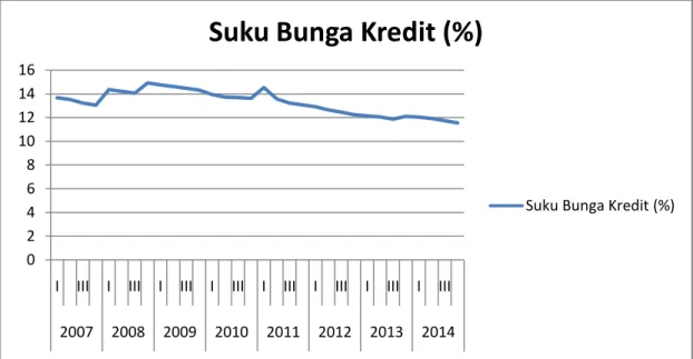 Grafik  2  menunjukkan,  tingkat  suku  bunga  kredit  mengalami  kondisi  fluktuatif,  namun  cenderung  menurun