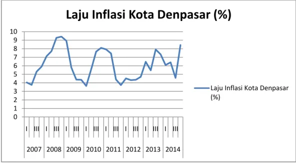 Grafik  4  menunjukkan  laju  inflasi  selama  periode  2007.I-2014.IV  mengalami  kondisi  fluktuatif