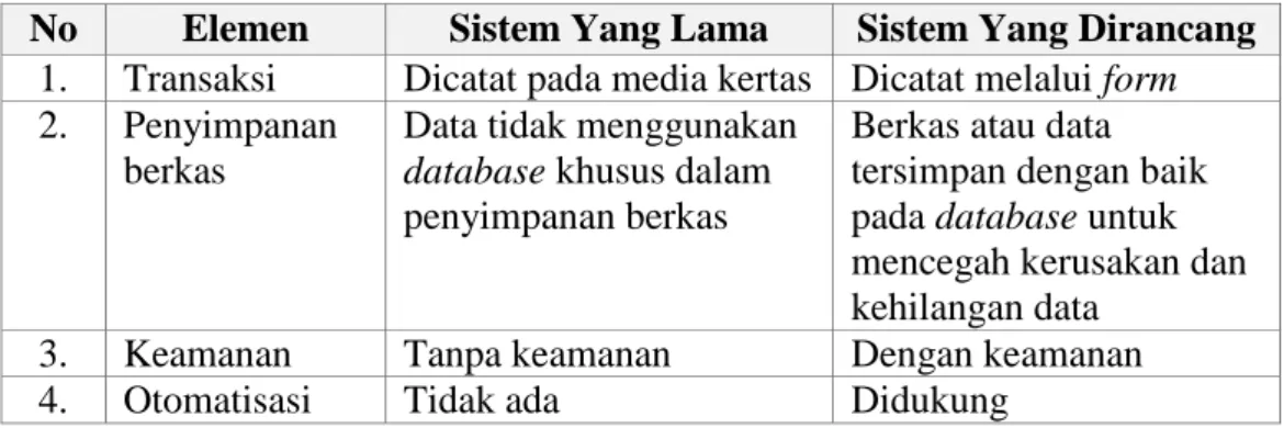 Tabel I.1. Perbandingan Sistem Lama dan Yang Akan Dirancang  No Elemen Sistem Yang Lama Sistem Yang Dirancang