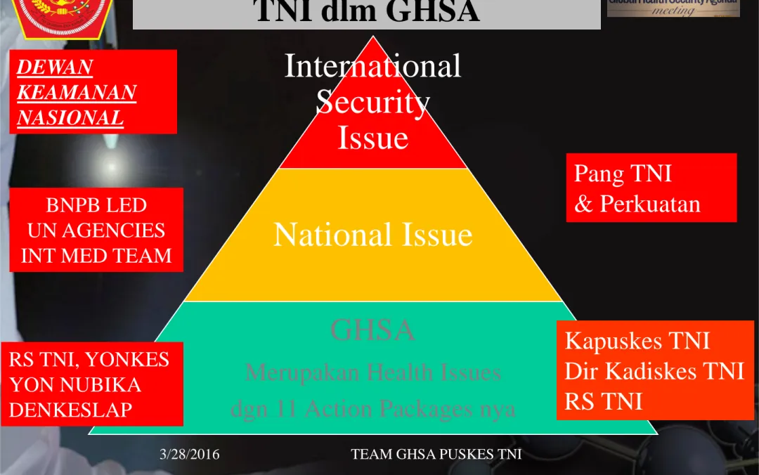 Diagram Pelibatan  TNI dlm GHSA  International  Security  Issue  National Issue  GHSA 