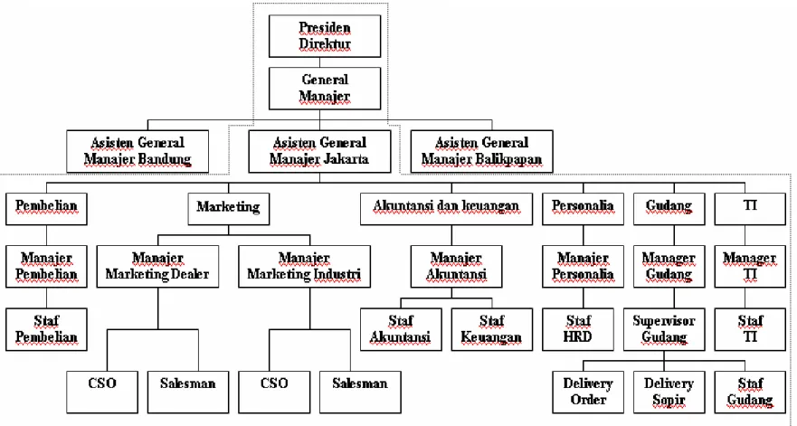 Gambar 3.1 Struktur Organisasi Pada PT. SLS Bearindo  