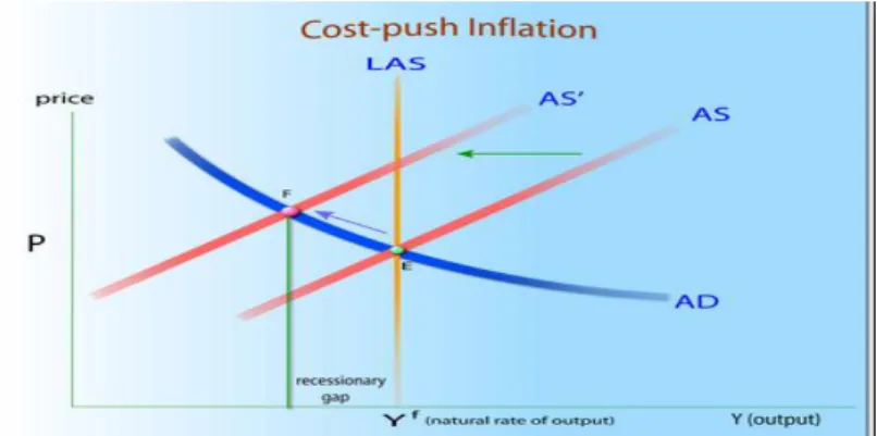 Gambar II-3. Cost-Push Inflation 
