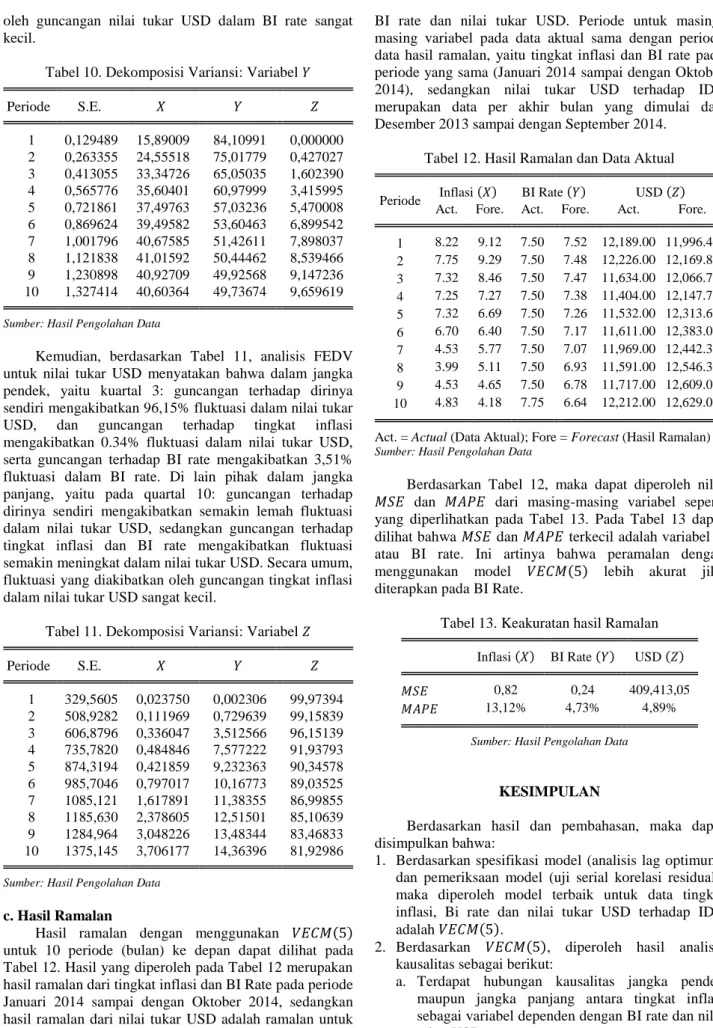 Tabel 10. Dekomposisi Variansi: Variabel 