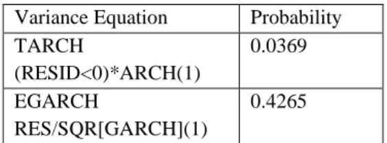 Tabel 7 : Uji asimetric volatility 