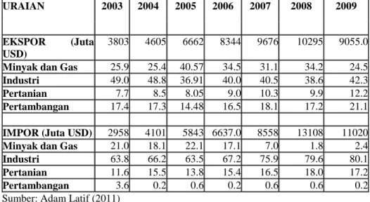 Tabel 1: Struktur Perdagangan Indonesia-China, 2003-2009 (%) 