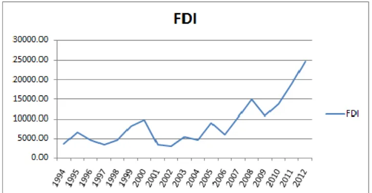 Gambar 1. Perkembangan FDI periode 1994-2012 (USD dolar) 