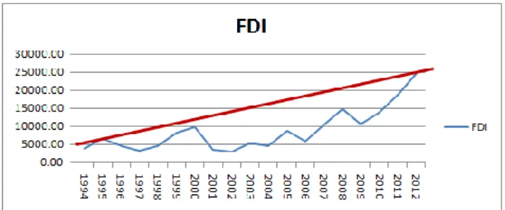 Gambar 3. Komposisi FDI Menurut Sektor 