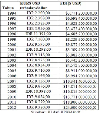 Tabel 2. Tingkat UMR di Jakarta 1994-2012 