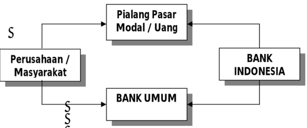 Gambar 2.1  Skema Mekanisme Pembelian SBI  Sumber: Bank Indonesia  
