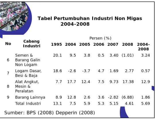 Tabel Pertumbuhan Industri Non Migas  2004-2008 C b Persen (%) No Cabang  Industri 1995 2004 2005 2006 2007 2008  2004-2008 6 Semen &amp;  Barang Galin  Non Logam 20.1 9.5 3.8 0.5 3.40 (1.01) 3.24 7 Logam Dasar, 