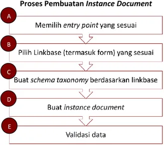 Ilustrasi Pembuatan Instance Document oleh PT Test Tbk 