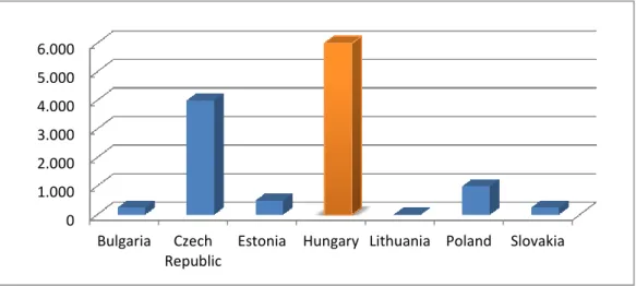 Grafik 4.6 Pendapatan EMS (Electronic Manufacturing Services) di Negara- Negara-negara Kawasan Eropa Tengah dan Timur 