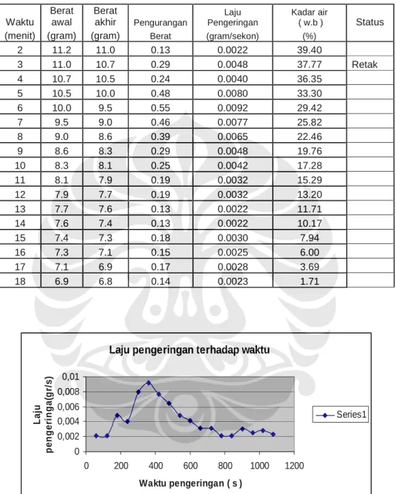 Tabel 3.5  Pengurangan berat, kadar air pada sampel 1 selama proses pengeringan   pada percobaan 2 pengambilan data 2