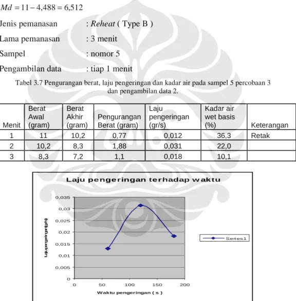 Tabel 3.7 Pengurangan berat, laju pengeringan dan kadar air pada sampel 5 percobaan 3   dan pengambilan data 2