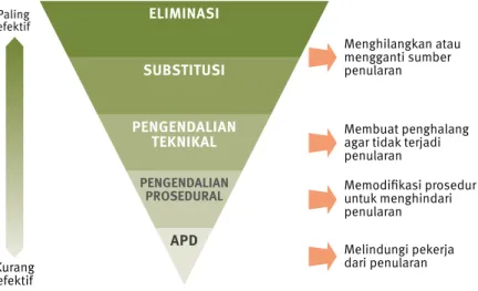 Gambar 4. Hirarki pengendalian risiko