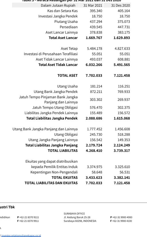 Tabel 3 - Neraca Keuangan per 31 Mar 2021 dan 31 Des 2020 Dalam Jutaan Rupiah 31 Mar 2021 31 Des 2020
