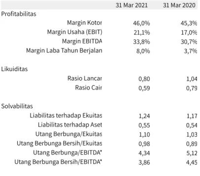 Tabel 4 - Rasio Keuangan per 31 Mar 2021 dan 31 Mar 2020 31 Mar 2021 31 Mar 2020 Proﬁtabilitas