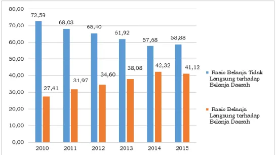 Gambar 5.5.  Proporsi Belanja Langsung dan Tidak Langsung Tahun 2010-2015  Total  Belanja  Daerah  Kota  Surakarta  dari  tahun  2010-2015  mengalami  peningkatan