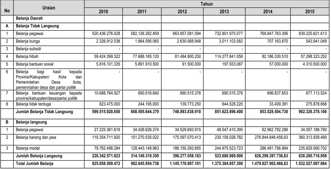 Tabel 5.5.  Realisasi Belanja Daerah Kota Surakarta Tahun 2010-2015  