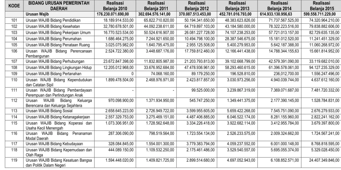 Tabel 5.6.  Alokasi Belanja Langsung Per Urusan/Bidang Tahun 2010-2015 