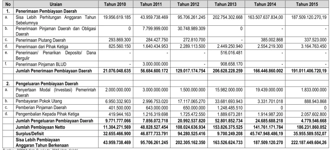 Tabel 5.7.  Perincian Pembiayaan Daerah Kota Surakarta Tahun 2010-2015 