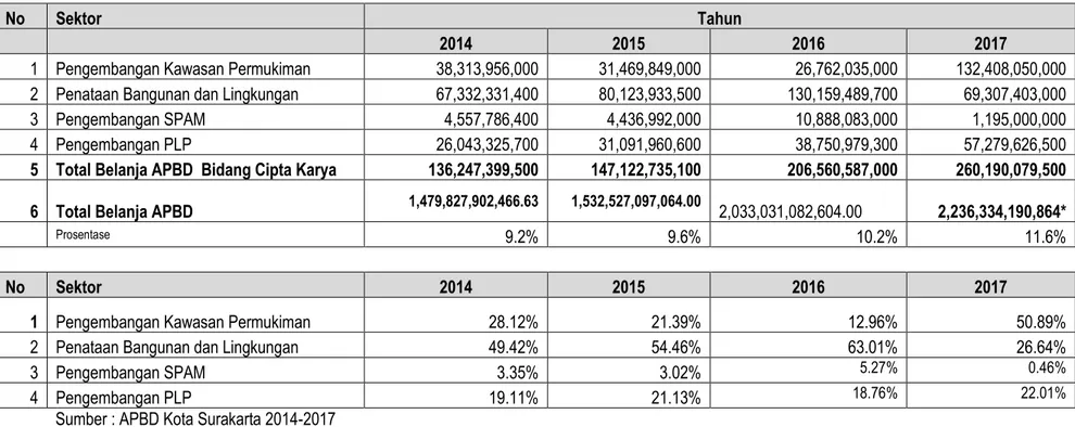 Tabel 5.1.  Realisasi Pendanaan Bidang Ciptakarya APDB Kota Surakarta 
