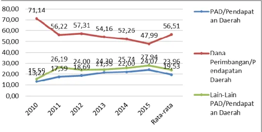 Gambar 5.3.  Proporsi PAD, Dana Perimbangan dan Lain-Lain Pendapatan Daerah  terhadap Total Pendapatan Daerah (%) 