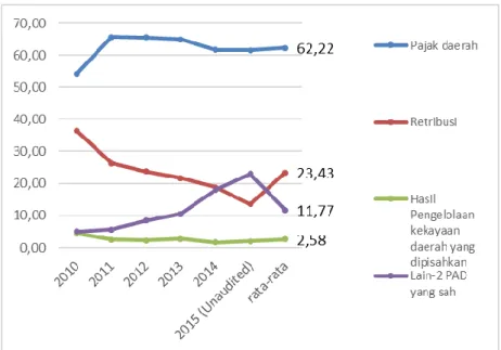 Gambar 5.4.  Proporsi Pajak Daerah, Retribusi Daerah, Hasil Pengelolaan Kekayaaan  Daerah yang dipisahkan dan Lain-Lain PAD yang Sah terhadap Total PAD (%) 