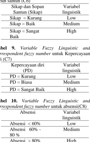 Tabel  9.  Variable  Fuzzy  Linguistic  and  correspondent fuzzy number untuk Kepercayaan  diri (C7)  Kepercayaan diri  (PD)  Variabel  linguistik  PD = Kurang  Low  PD = Biasa   Medium 