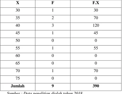 Table perhitungan untuk mencari mean( rata-rata ) nilai pre-test 